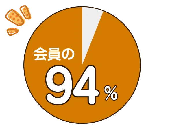 会員の94%